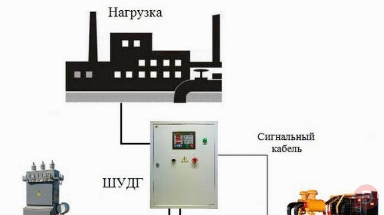 Монтаж, наладка ДГУ, АВР, ИБП, шкафа ввода фидера Тверь - изображение 1