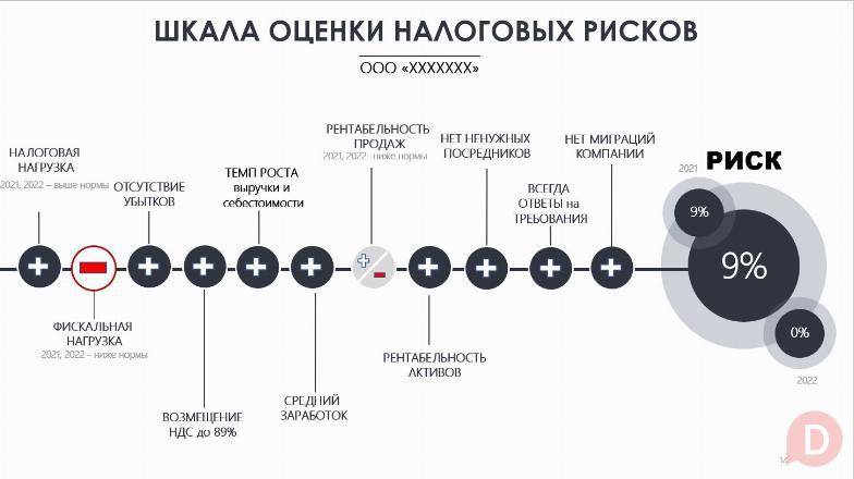 Уникальная услуга: Анализ налоговых рисков Moscow - изображение 1